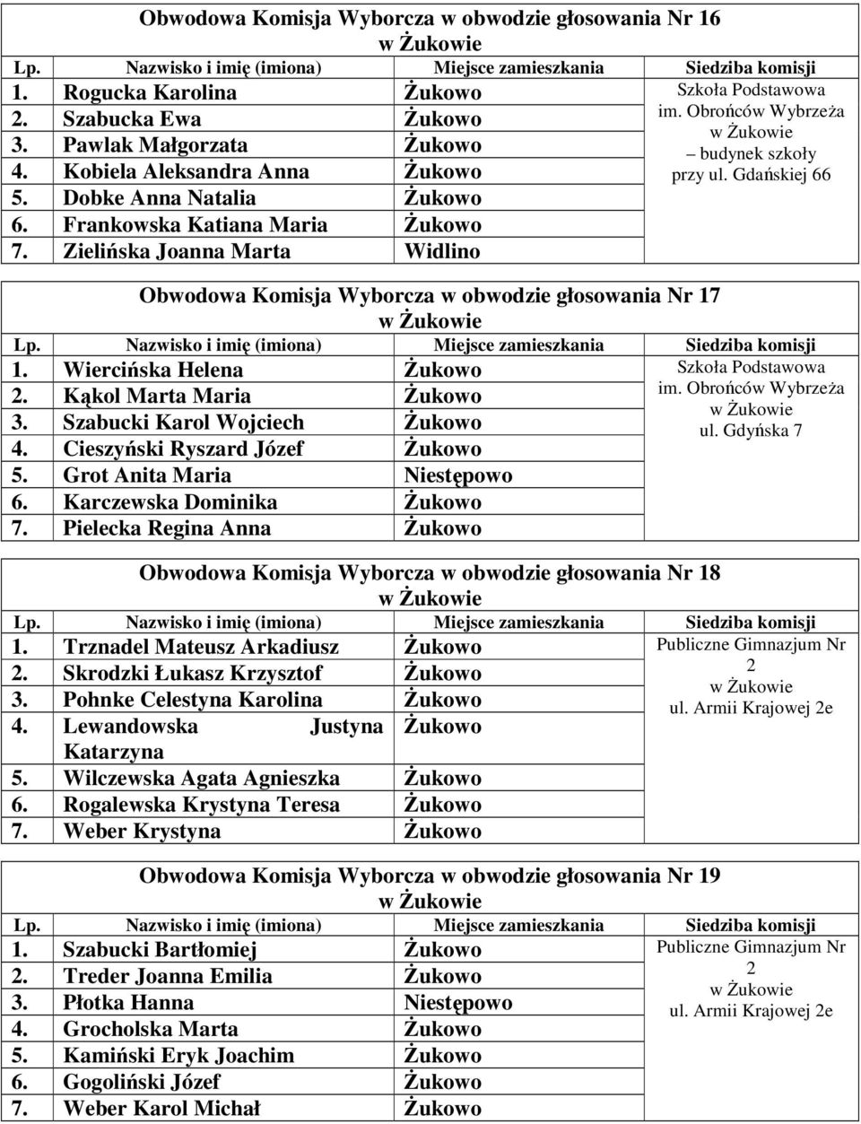Gdańskiej 66 Obwodowa Komisja Wyborcza w obwodzie głosowania Nr 17 1. Wiercińska Helena Żukowo Szkoła Podstawowa 2. Kąkol Marta Maria Żukowo 3. Szabucki Karol Wojciech Żukowo 4.