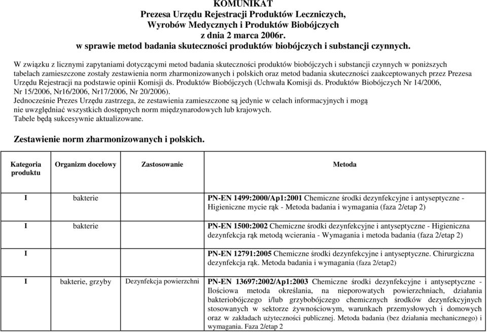 W związku z licznymi zapytaniami dotyczącymi metod badania skuteczności produktów biobójczych i substancji czynnych w poniższych tabelach zamieszczone zostały zestawienia norm zharmonizowanych i