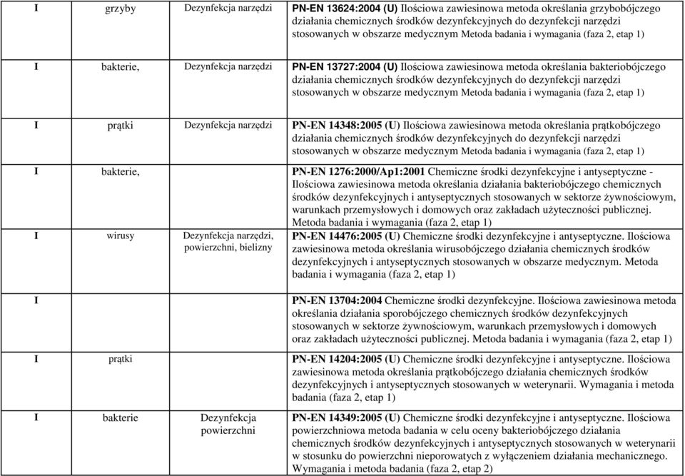 dezynfekcyjnych do dezynfekcji narzędzi stosowanych w obszarze medycznym Metoda badania i wymagania (faza 2, etap 1) I prątki Dezynfekcja narzędzi PN-EN 14348:2005 (U) Ilościowa zawiesinowa metoda