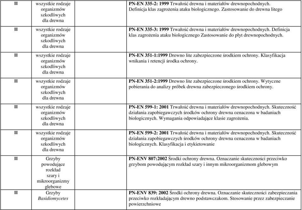 335-2: 1999 Trwałość drewna i materiałów drewnopochodnych. Definicja klas zagrożenia ataku biologicznego. Zastosowanie do drewna litego PN-EN 335-3: 1999 Trwałość drewna i materiałów drewnopochodnych.