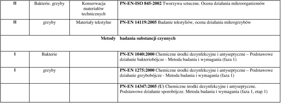 PN-EN 1040:2000 Chemiczne środki dezynfekcyjne i antyseptyczne Podstawowe działanie bakteriobójcze - Metoda badania i wymagania (faza 1) I grzyby PN-EN 1275:2000 Chemiczne