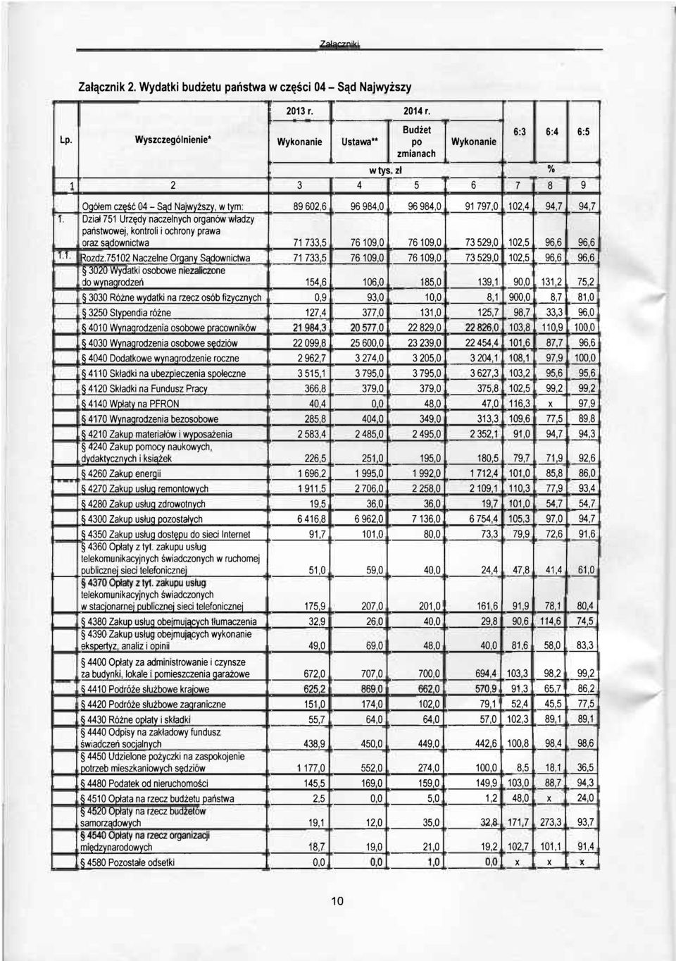 Dział 751 Urzędy naczelnych organów władzy państwowej, kontroli i ochrony prawa oraz sądownictwa 71 733,5 76 109,0 76 109,0 73 529,0 102,5 96,6 96,6 1.1. Rozdz.