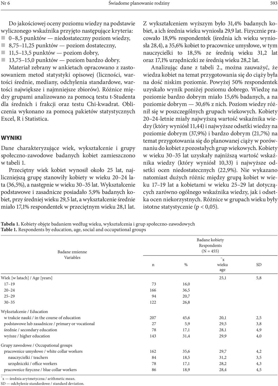 Materiał zebrany w ankietach opracowano z zastosowaniem metod statystyki opisowej (liczności, wartości średnie, mediany, odchylenia standardowe, wartości największe i najmniejsze zbiorów).