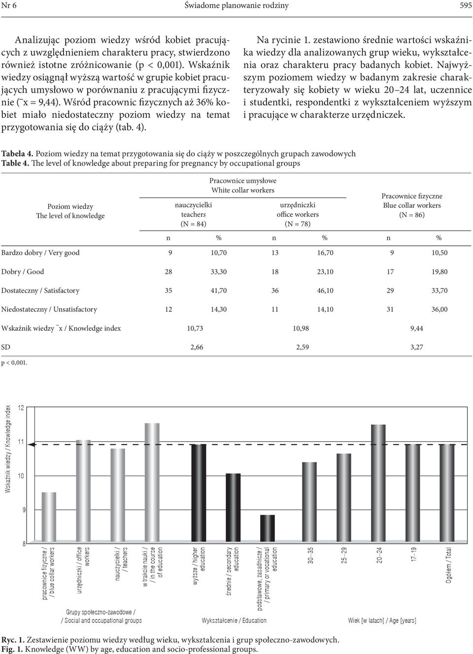 Wśród pracownic fizycznych aż 36% kobiet miało niedostateczny poziom wiedzy na temat przygotowania się do ciąży (tab. 4). Na rycinie 1.
