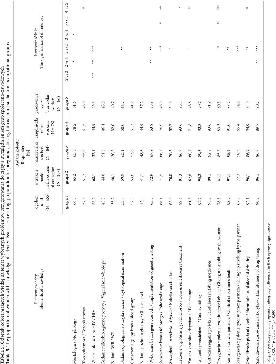 Elements of knowledge ogółem total (N = 455) w trakcie nauki in the course of (N = 207) nauczycielki teachers (N = 84) urzędniczki office workers (N = 78) pracownice fizyczne blue collar workers (N =