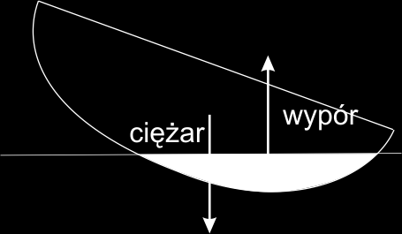 28 FOTON 97, Lato 2007 2. Czy jacht może się wywrócić? Strumienie powietrza opływającego żagiel Oczywiście może, ale jego skłonność do wywrotek może być różna. Wszystko zależy od konstrukcji kadłuba.