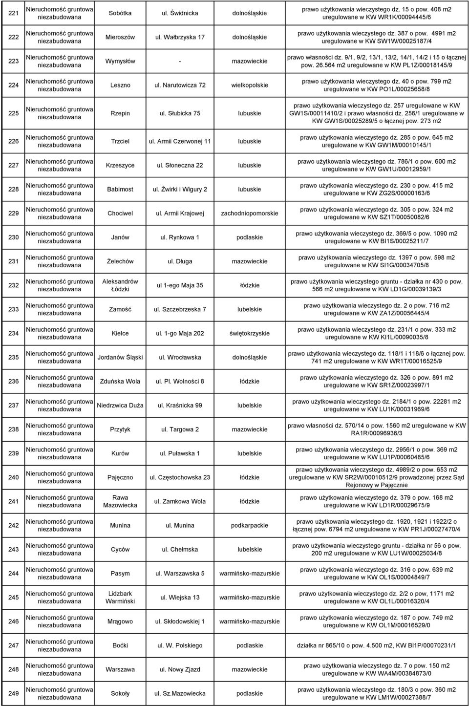 9/1, 9/2, 13/1, 13/2, 14/1, 14/2 i 15 o łącznej pow. 26.564 m2 uregulowane w KW PL1Z/00018145/9 224 Leszno ul. Narutowicza 72 wielkopolskie prawo użytkowania wieczystego dz. 40 o pow.