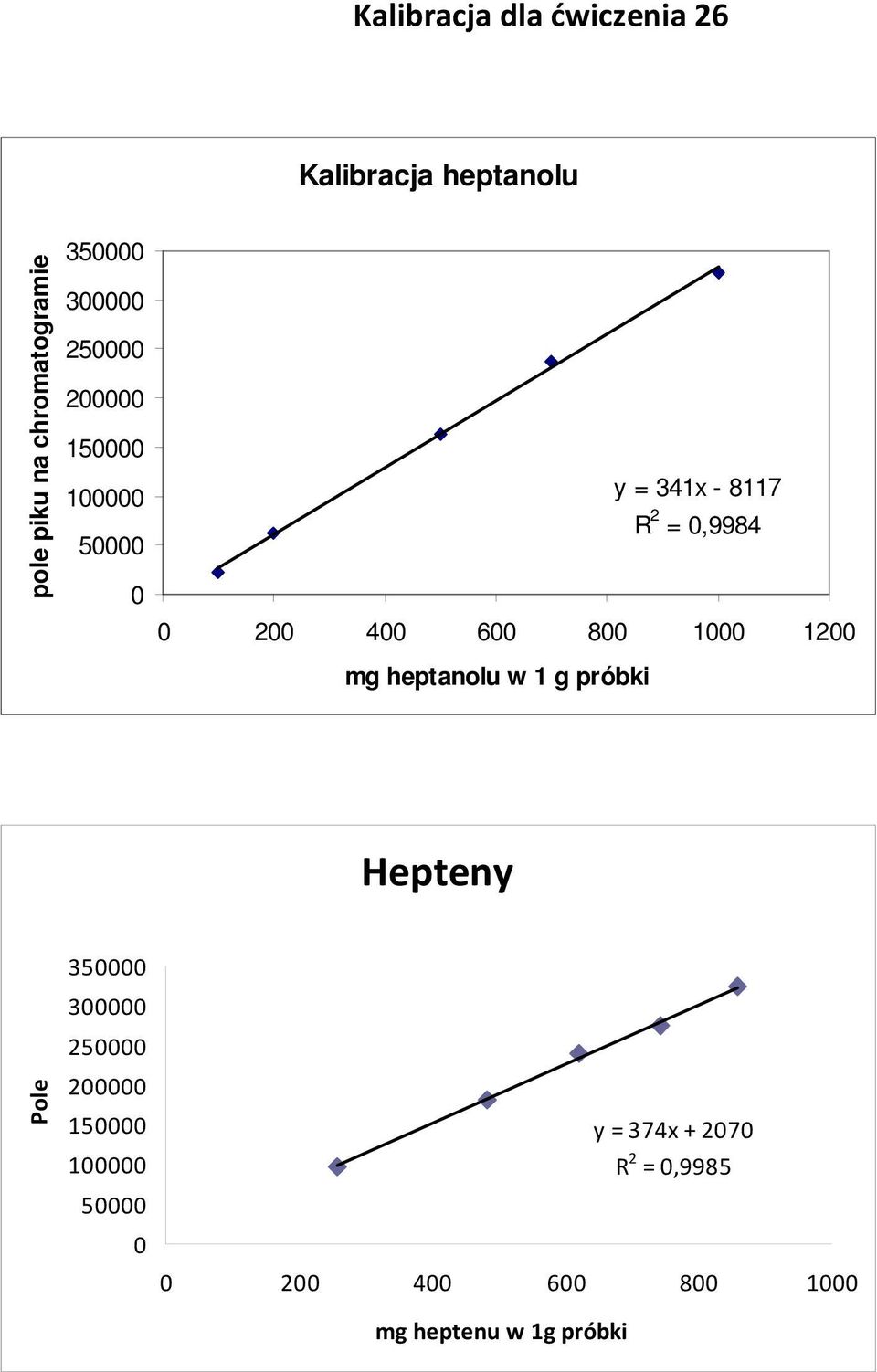 800 1000 1200 mg heptanolu w 1 g próbki Hepteny Pole 350000 300000 250000 200000