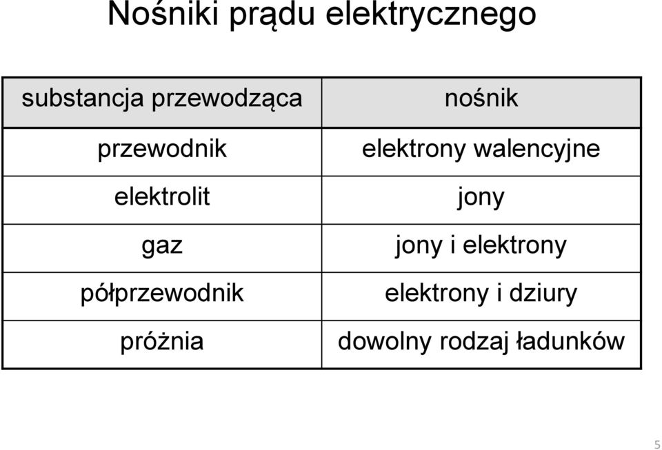 półprzewodnik próżnia nośnik elektrony