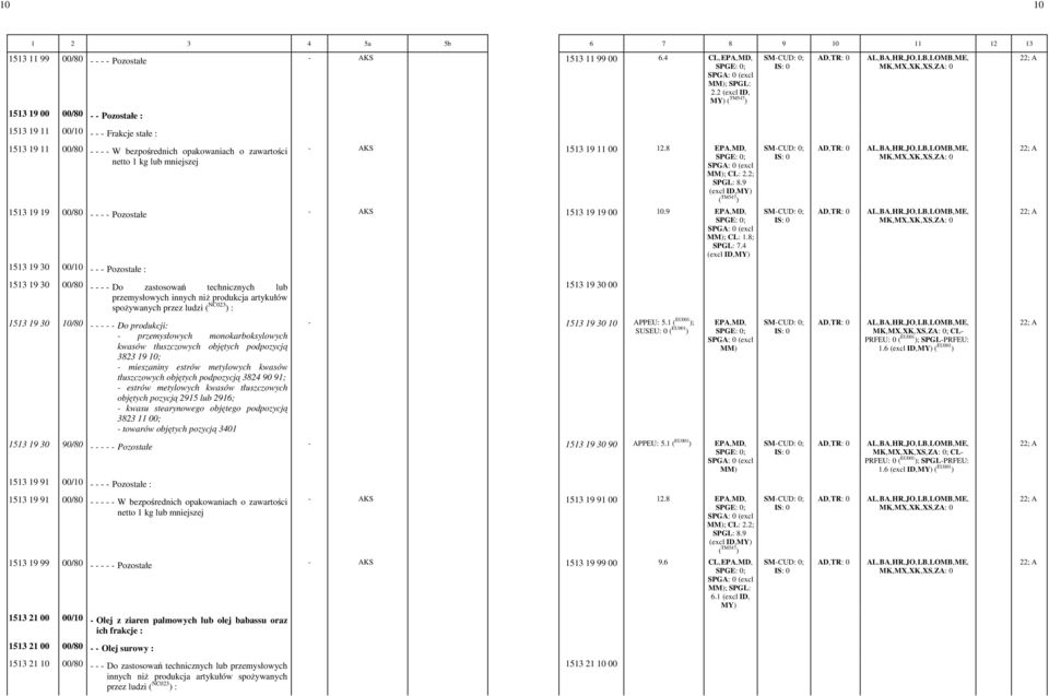 00-12.8 EPA,-MD,- ; CL: -2.2; SPGL: -8.9 - (excl ID,- 1513 19 19 00/80 - - - - Pozostałe - AKS 1513 19 19 00-10.9 EPA,-MD,- ; CL: -1.8; SPGL: -7.