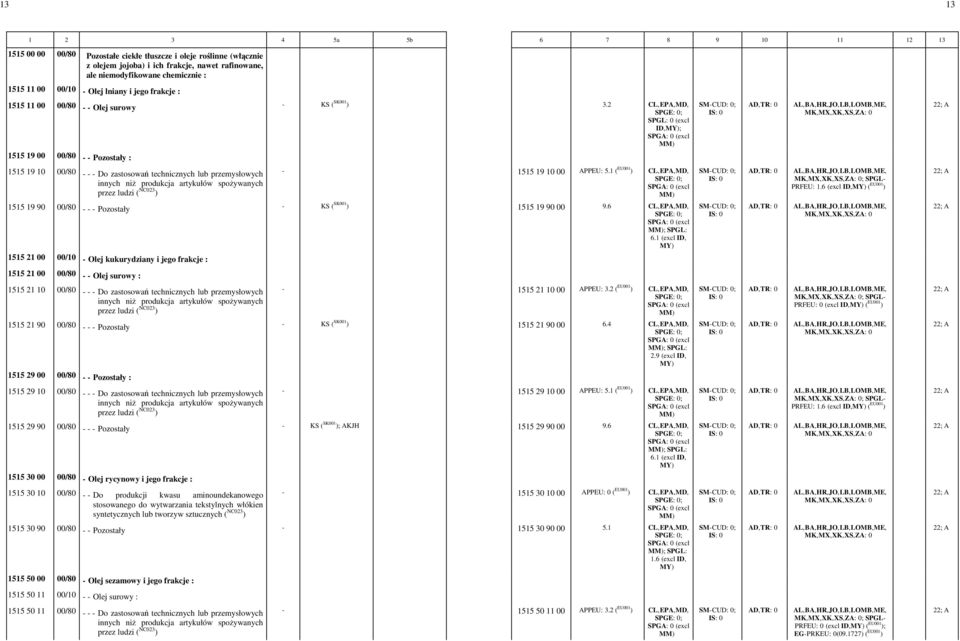 2 CL,-EPA,-MD,- ID,-; 1515 19 00 00/80 - - Pozostały : 1515 19 10 00/80 - - - Do zastosowań technicznych lub przemysłowych - 1515 19 10 00 APPEU: -5.1 ( EU001 ) CL,-EPA,-MD,- ; SPGL-- PRFEU: -1.