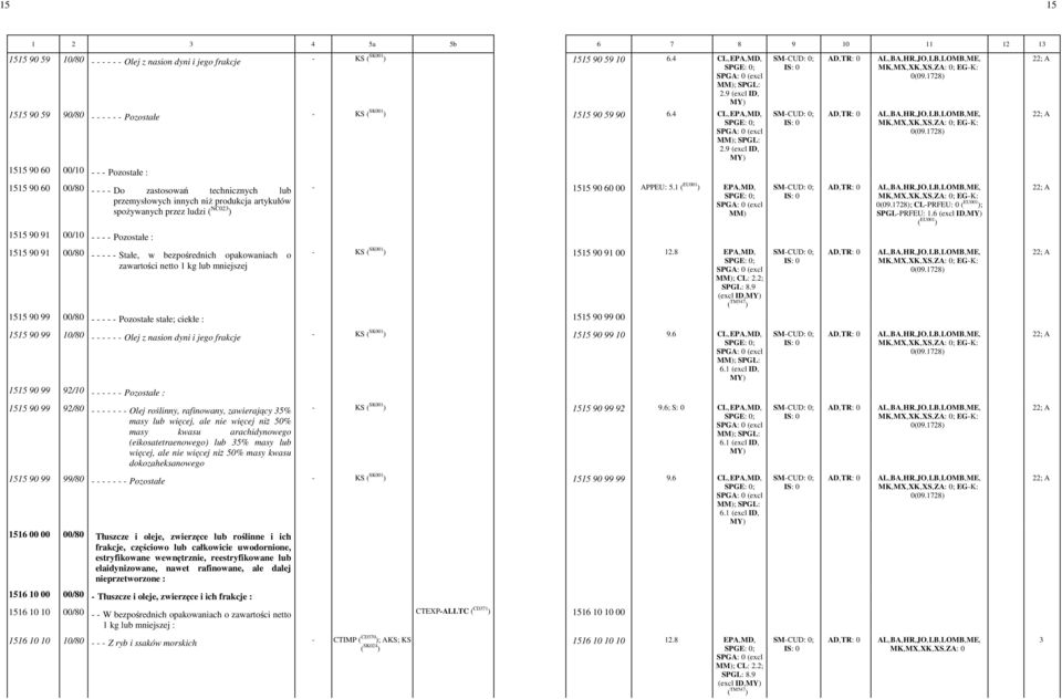 4 CL,-EPA,-MD,- ; SPGL: - ; EG--K: - 1515 90 60 00/10 - - - Pozostałe : 1515 90 60 00/80 - - - - Do zastosowań technicznych lub przemysłowych innych niŝ produkcja artykułów spoŝywanych - 1515 90 60
