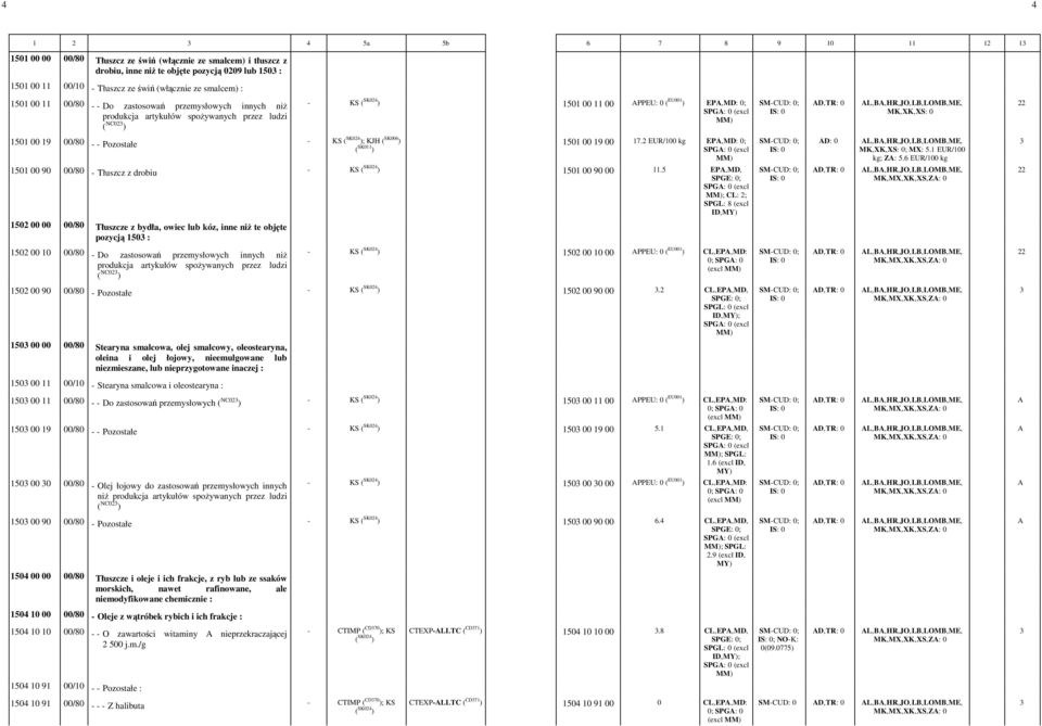 KJH ( SK006 ) ( SK011 ) 1501 00 19 00-17.2 -EUR/100 kg EPA,-MD: -0; MK,-XK,-XS: -0; MX: -5.1 -EUR/100 kg; ZA: -5.6 -EUR/100 kg 1501 00 90 00/80 - Tłuszcz z drobiu - KS 1501 00 90 00-11.
