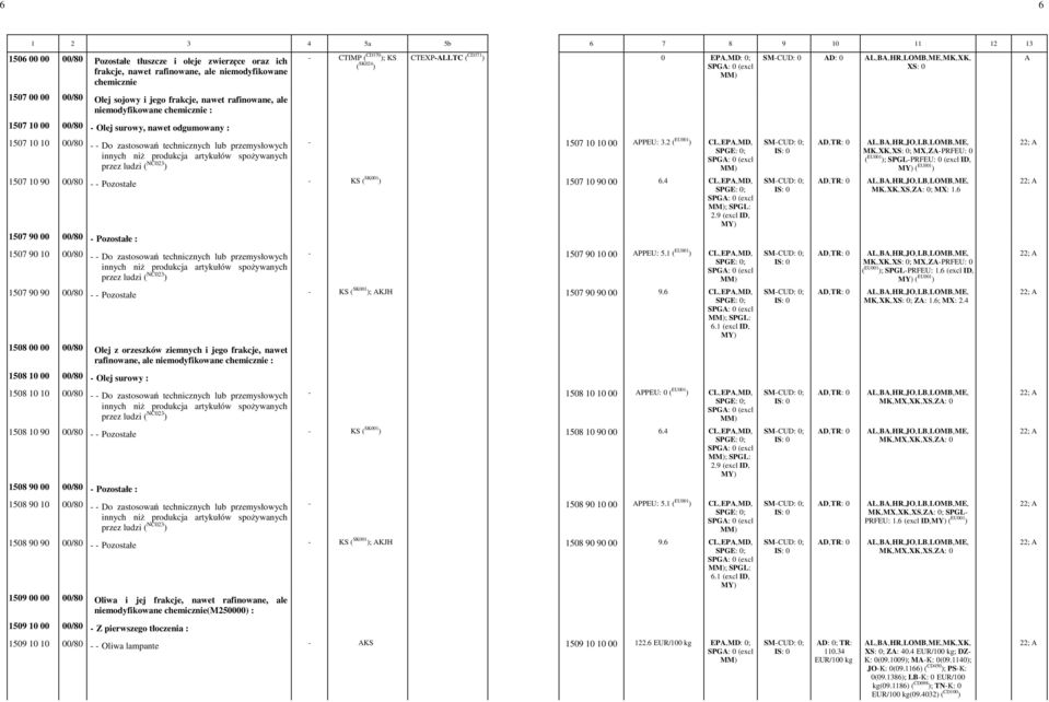 00/80 - - Do zastosowań technicznych lub przemysłowych - 1507 10 10 00 APPEU:.
