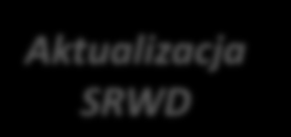Harmonogram prac nad aktualizacją SRWD 2012 r. 4. HARMONOGRAM PRAC Aktualizacja SRWD 16. Stycznia inauguracyjne posiedzenie Komitetu Sterującego ds.