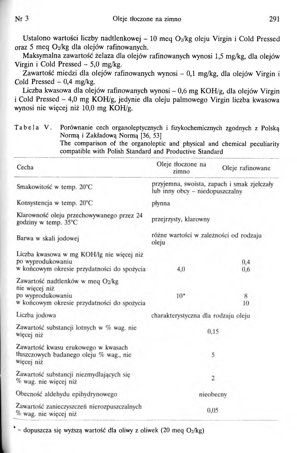 Zawartość miedzi dla olejów rafinowanych wynosi - 0,1 mg/kg, dla olejów Virgin i Cold Pressed - 0,4 mg/kg.
