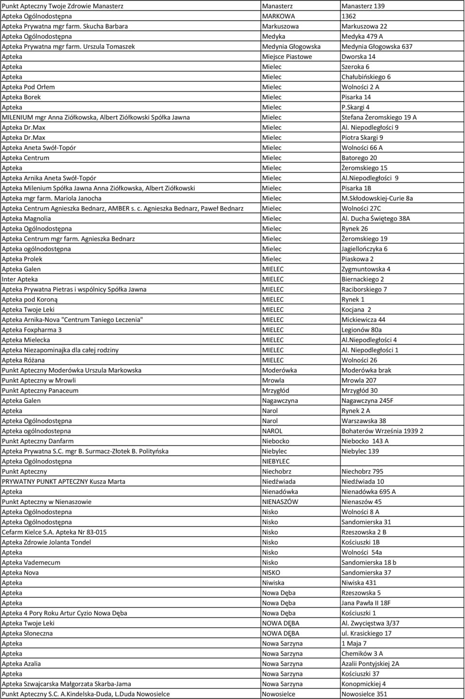 Urszula Tomaszek Medynia Głogowska Medynia Głogowska 637 Apteka Miejsce Piastowe Dworska 14 Apteka Mielec Szeroka 6 Apteka Mielec Chałubińskiego 6 Apteka Pod Orłem Mielec Wolności 2 A Apteka Borek