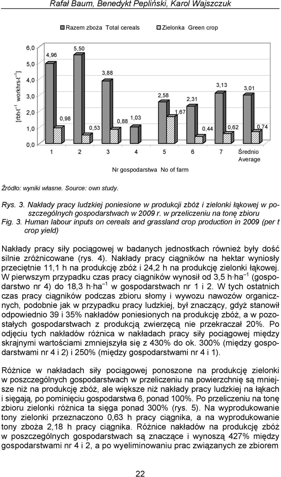 Human labour inputs on cereals and grassland crop production in 2009 (per t crop yield) Nakłady pracy siły pociągowej w badanych jednostkach również były dość silnie zróżnicowane (rys. 4).