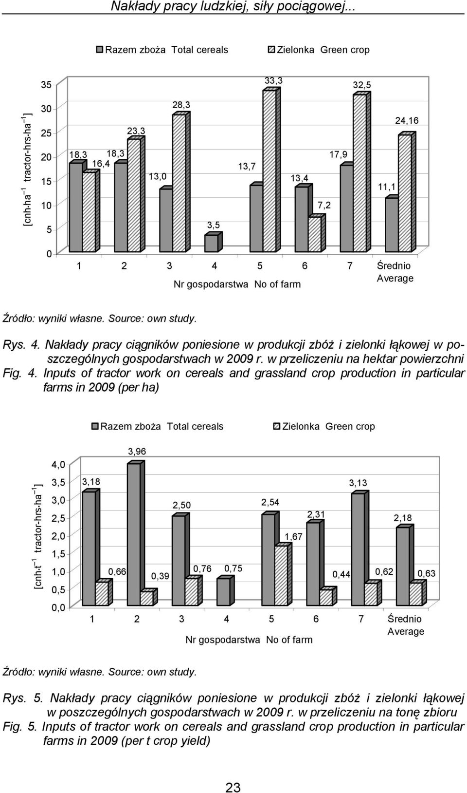 Inputs of tractor work on cereals and grassland crop production in particular farms in 2009 (per ha) [cnh t 1 tractor-hrs ha 1 ] 4,0 3,5 3,0 2,5 2,0 1,5 1,0 0,5 0,0 3,18 0,66 3,96 0,39 2,50 0,76 0,75