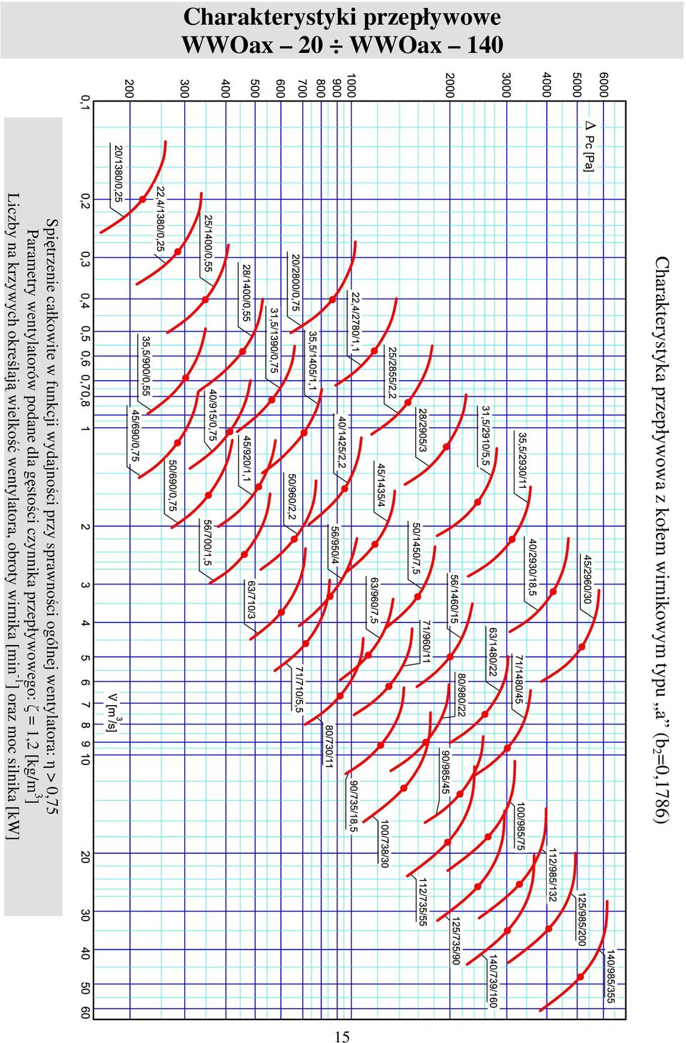 wentylatora: η > 0,75 Parametry wentylatorów podane dla gęstości czynnika przepływowego: ζ = 1,2