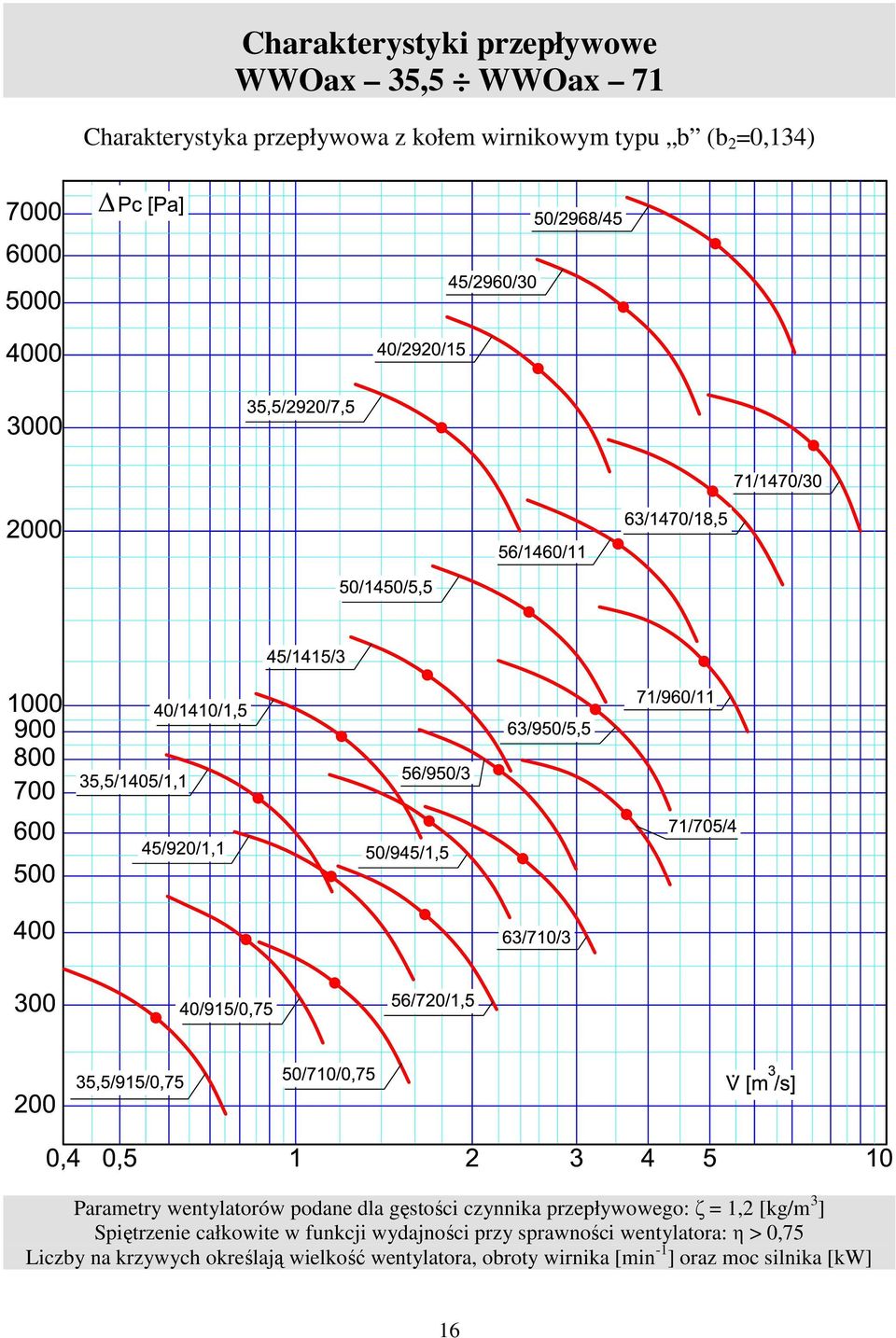[kg/m 3 ] Spiętrzenie całkowite w funkcji wydajności przy sprawności wentylatora: η > 0,75