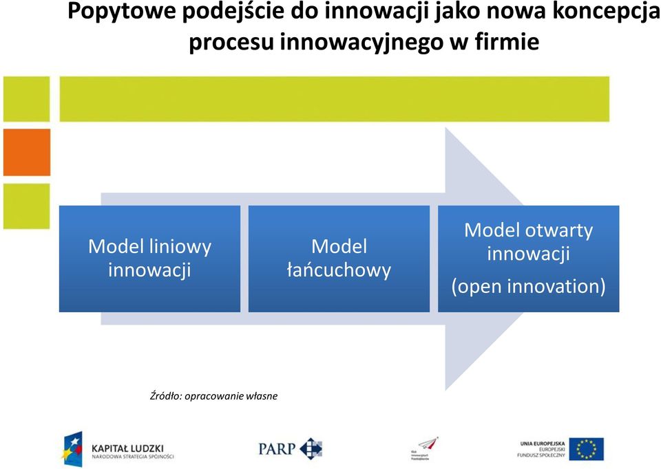 liniowy innowacji Model łańcuchowy Model