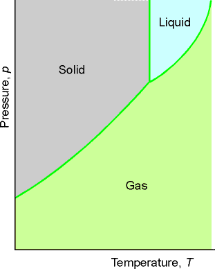 UKŁADY JEDNOSKŁADNIKOWE Linia graniczna ciało stałe gaz: 1. Punkt potrójny 2.