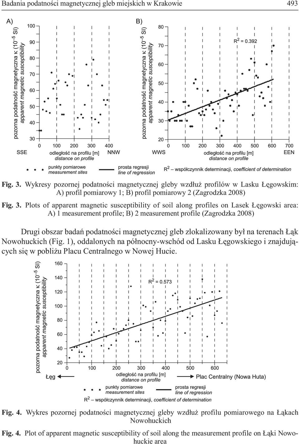 Plots of apparent magnetic susceptibility of soil along profiles on Lasek êgowski area: A) 1 measurement profile; B) 2 measurement profile (Zagrodzka 2008) Drugi obszar badañ podatnoœci magnetycznej