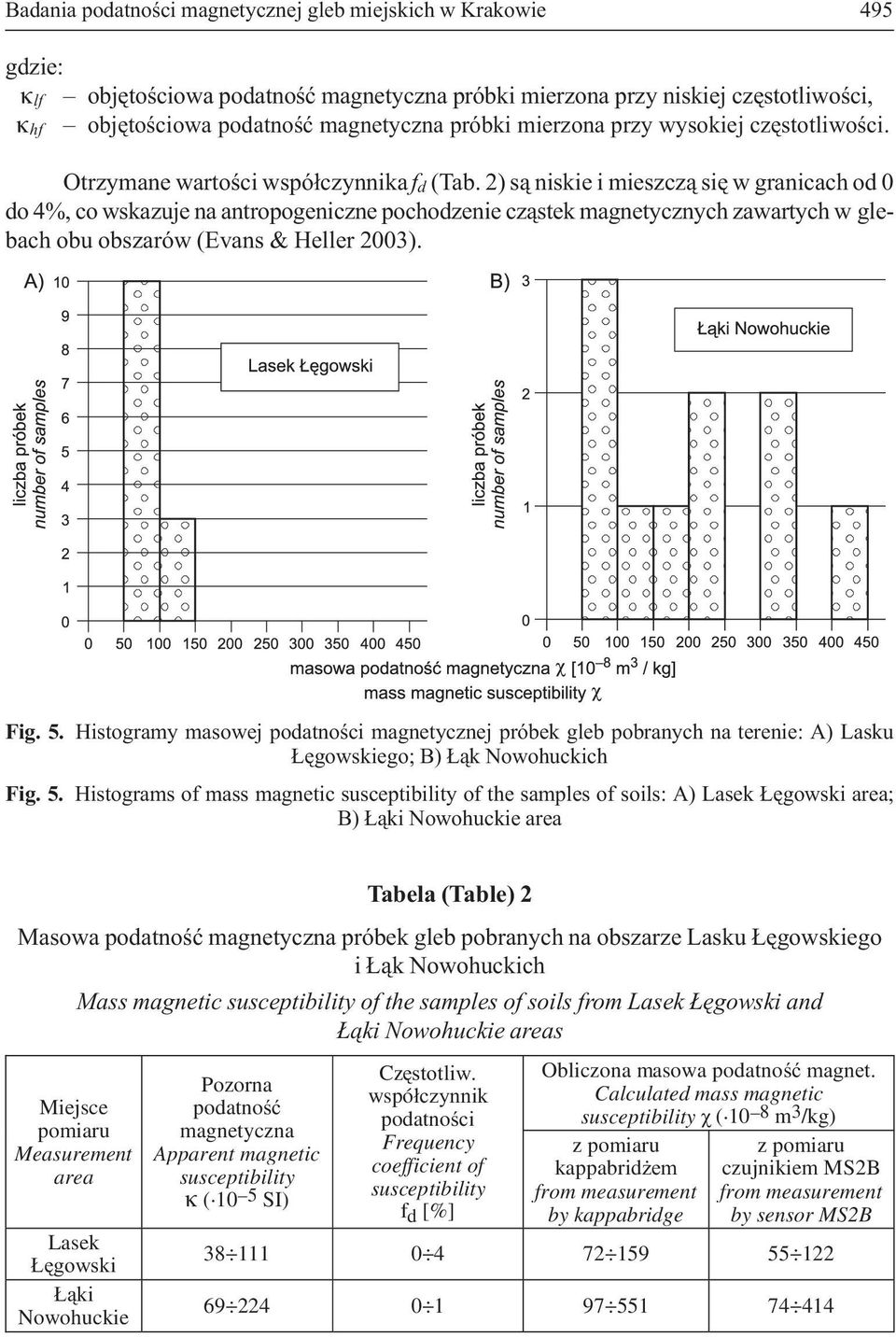 2) s¹ niskie i mieszcz¹ siê w granicach od 0 do 4%, co wskazuje na antropogeniczne pochodzenie cz¹stek magnetycznych zawartych w glebach obu obszarów (Evans & Heller 2003). Fig. 5.