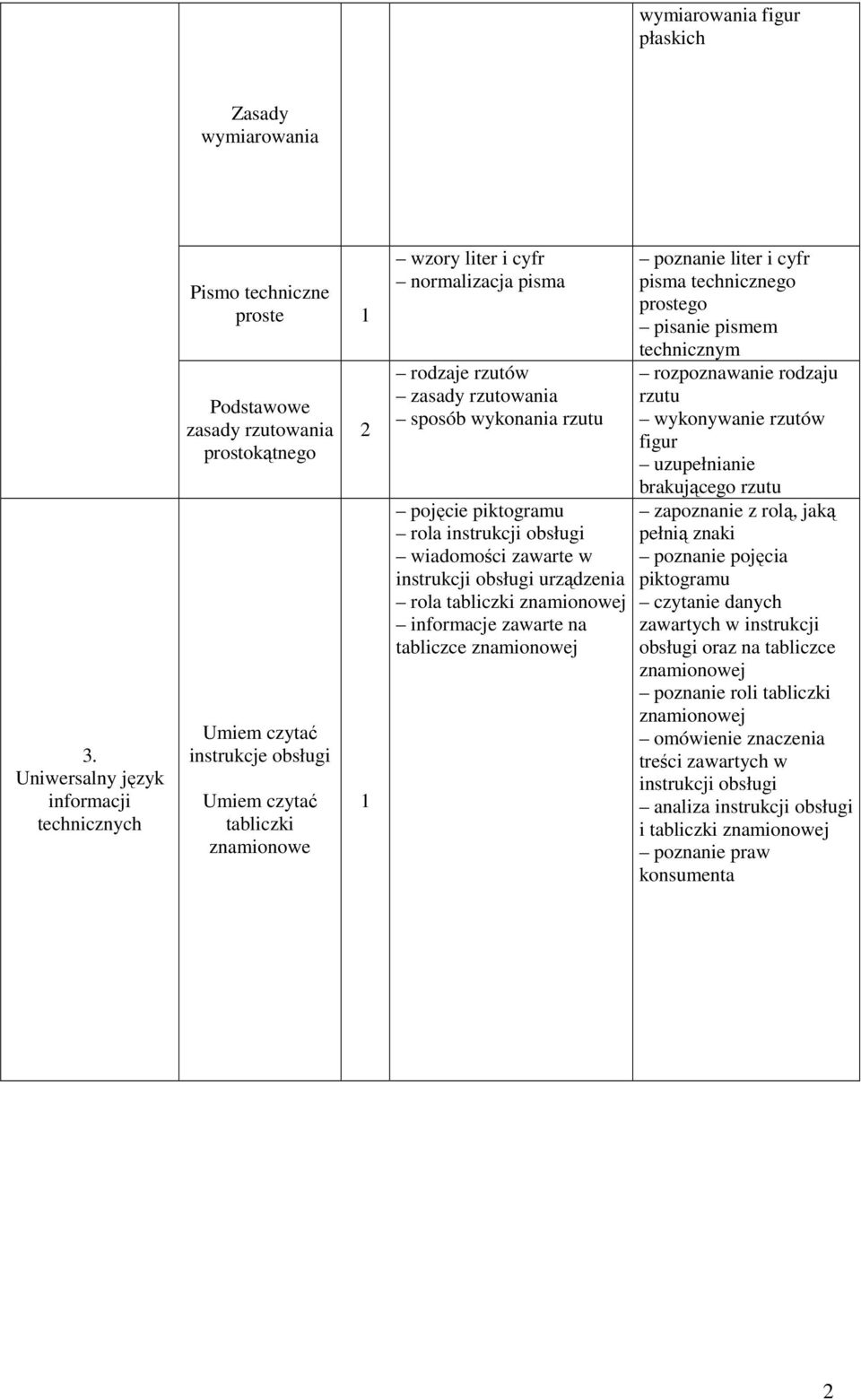 pisma rodzaje rzutów zasady rzutowania sposób wykonania rzutu pojęcie piktogramu rola instrukcji obsługi wiadomości zawarte w instrukcji obsługi urządzenia rola tabliczki znamionowej informacje