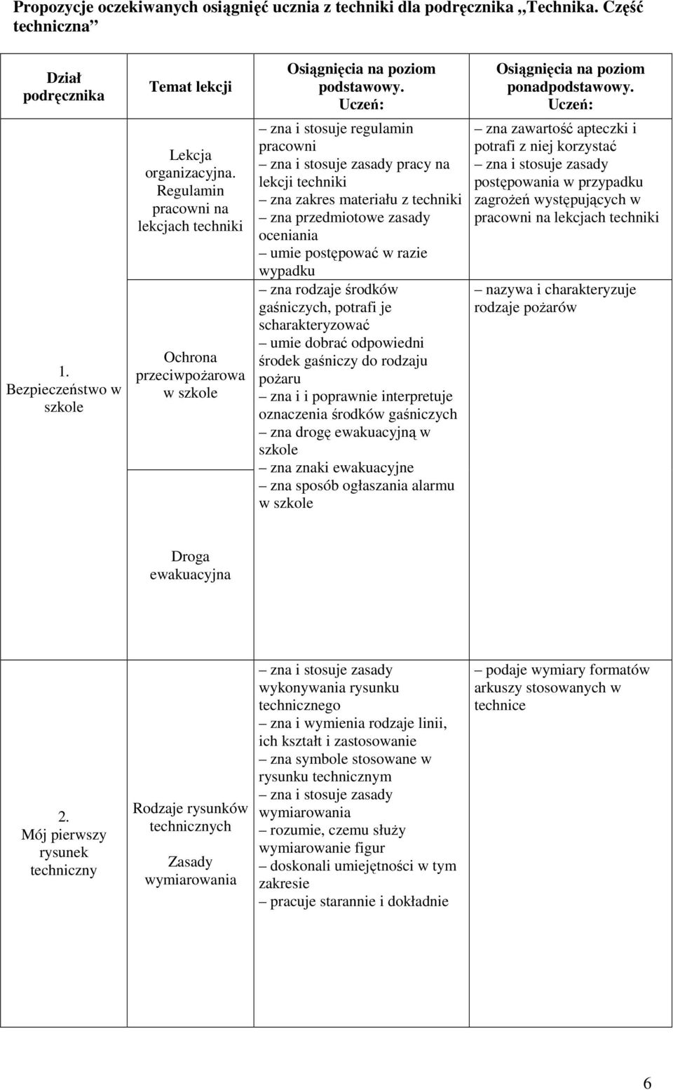 Uczeń: zna i stosuje regulamin pracowni zna i stosuje zasady pracy na lekcji techniki zna zakres materiału z techniki zna przedmiotowe zasady oceniania umie postępować w razie wypadku zna rodzaje