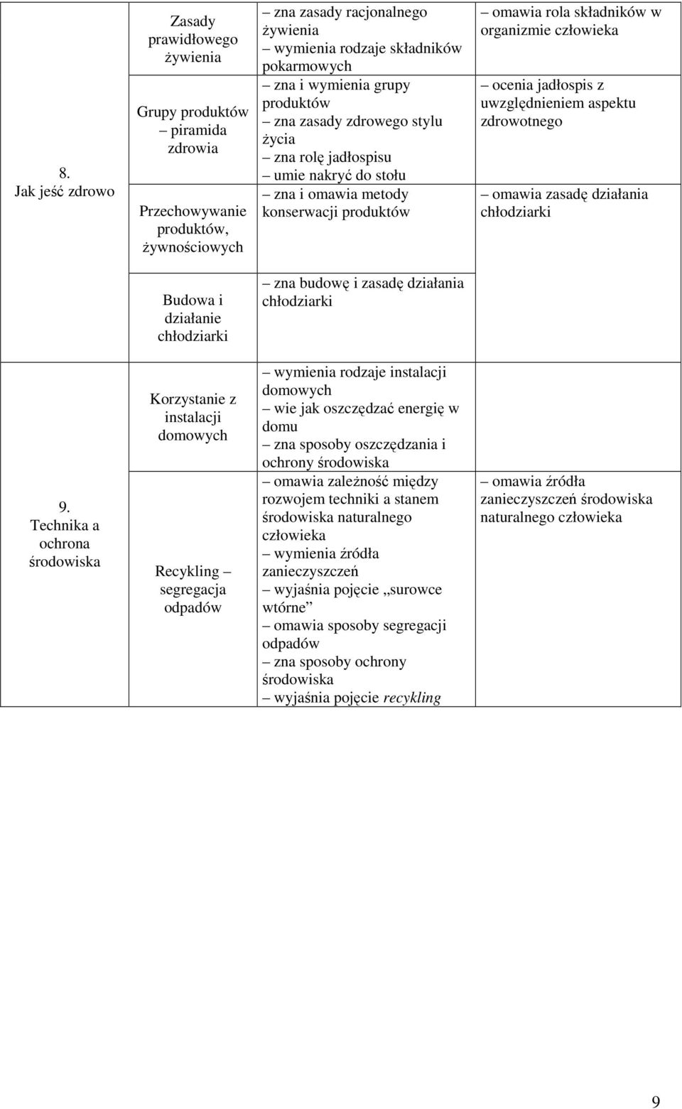 jadłospis z uwzględnieniem aspektu zdrowotnego omawia zasadę działania Budowa i działanie zna budowę i zasadę działania 9.