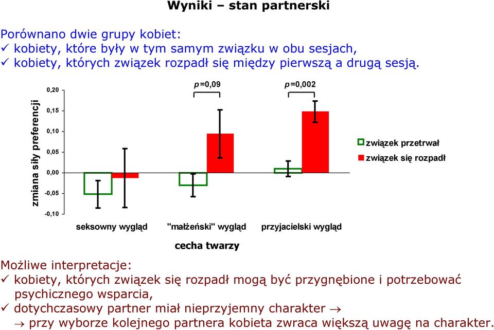 0,20 p =0,09 p =0,002 zmiana siły preferencji 0,15 0,10 0,05 0,00-0,05 związek przetrwał związek się rozpadł -0,10 seksowny wygląd "małżeński" wygląd