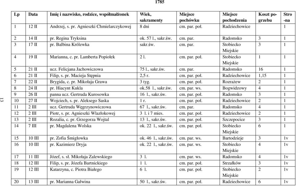 cm. par. poł. Stobiecko 1 1 5 21 II ucz. Felicjana Jachowiczowa 75 l., sakr.św. cm. par. Radomsko 16 1 6 21 II Filip, s. pr. Macieja Stępnia 2,5 r. cm. par. poł. Radziechowice 1,15 1 7 22 II Brygida, c.