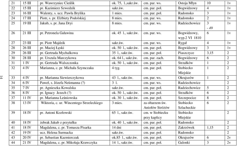 Petronela Gaławina ok. 45 l., sakr.św. cm. par. ws. Bogwidzowy, 6 1v wyp.2 VI 1810 27 23 III pr. Piotr Majdzik sakr.św. cm. par. ws. Rygał 4 1v 28 26 III pr. Maciej Łęski ok. 50 l., sakr.św. cm. par. poł.
