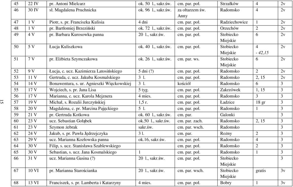 40 l., sakr.św. cm. par. poł. Stobiecko 4 2v - 42,15 51 7 V pr. Elżbieta Szymczakowa ok. 26 l., sakr.św. cm. par. ws. Stobiecko 6 2v 52 9 V Łucja, c. ucz. Kazimierza Latosińskiego 5 dni (?) cm. par. poł. Radomsko 2 2v 53 11 V Gertruda, c.