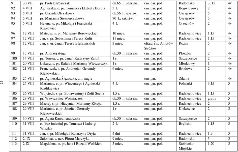 cm. par. pół. Orzechów 2 4v Krakowiec 96 12 VIII Mateusz, s. pr. Marianny Borowieckiej 10 mies. cm. par. poł. Radziechowice 1,15 4v 97 12 VIII Jan, s. pr. Sebastiana i Teresy Kuliś 11 mies. cm. par. poł. Radziechowice 1,15 4v 98 12 VIII Jan, s.