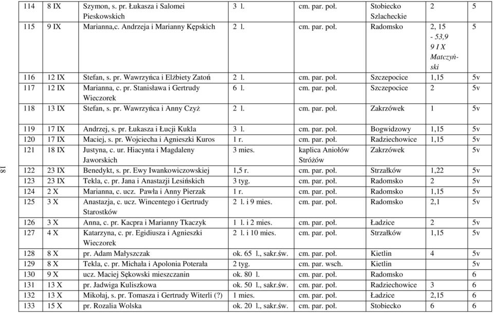 cm. par. poł. Zakrzówek 1 5v 18 119 17 IX Andrzej, s. pr. Łukasza i Łucji Kukla 3 l. cm. par. poł. Bogwidzowy 1,15 5v 120 17 IX Maciej, s. pr. Wojciecha i Agnieszki Kuros 1 r. cm. par. poł. Radziechowice 1,15 5v 121 18 IX Justyna, c.