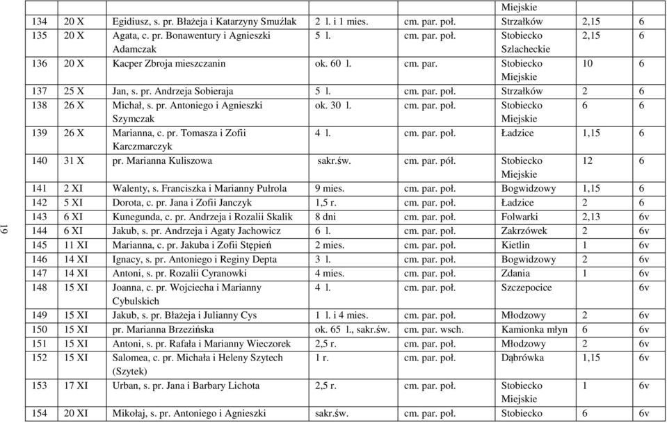 pr. Tomasza i Zofii 4 l. cm. par. poł. Ładzice 1,15 6 Karczmarczyk 140 31 X pr. Marianna Kuliszowa sakr.św. cm. par. pół. Stobiecko 12 6 141 2 XI Walenty, s. Franciszka i Marianny Pułrola 9 mies. cm. par. poł. Bogwidzowy 1,15 6 142 5 XI Dorota, c.
