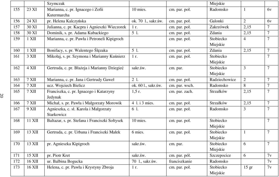 par. poł. Stobiecko 4 7 160 1 XII Bonifacy, s. pr. Walentego Ślęzaka 5 l. cm. par. poł. Zdania 2,15 7 161 3 XII Mikołaj, s. pr. Szymona i Marianny Kuśnierz 1 r. cm. par. poł. Stobiecko 7 162 4 XII Gertruda, c.
