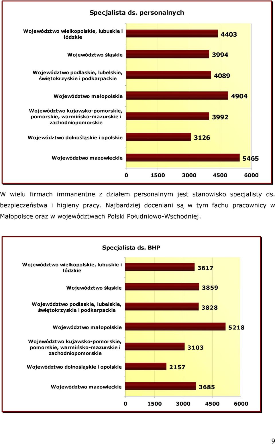 4904 3126 5465 0 1500 3000 4500 6000 W wielu firmach immanentne z działem personalnym jest stanowisko specjalisty ds. bezpieczeństwa i higieny pracy.