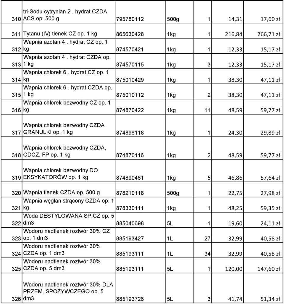1 314 kg 875010429 1kg 1 38,30 47,11 zł Wapnia chlorek 6. hydrat CZDA op. 315 1 kg 875010112 1kg 2 38,30 47,11 zł Wapnia chlorek bezwodny CZ op.