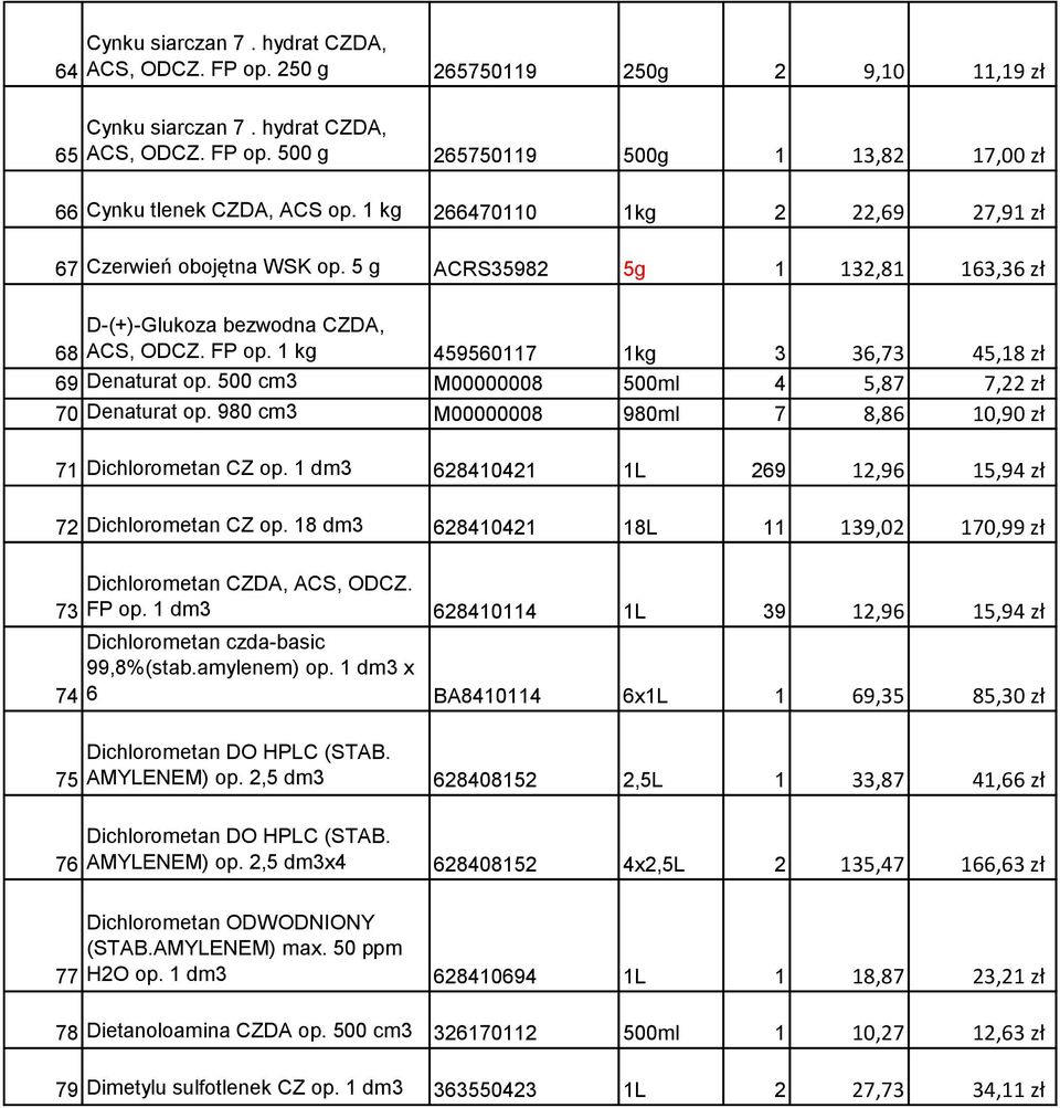 1 kg 459560117 1kg 3 36,73 45,18 zł 69 Denaturat op. 500 cm3 M00000008 500ml 4 5,87 7,22 zł 70 Denaturat op. 980 cm3 M00000008 980ml 7 8,86 10,90 zł 71 Dichlorometan CZ op.