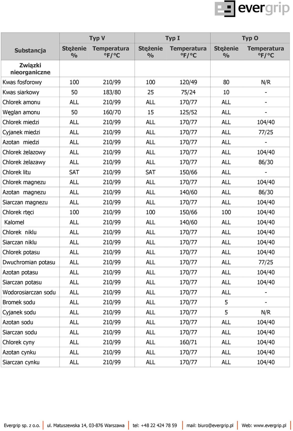 1/ 86/ Siarczan magnezu Chlorek rtęci 1/66 1/ Chlorek niklu Siarczan niklu Chlorek potasu Dwuchromian potasu 77/ Azotan potasu Siarczan potasu Wodorosiarczan sodu