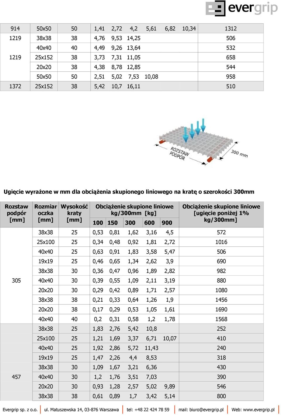 [ugięcie poniżej 1% kg/0mm] 0,53 0,81 1,62 3,16 4,5 572 x 0,34 0,48 0,92 1,81 2,72 16 0,63 0,91 1,83 3,58 5,47 6 19x19 0,46 0,65 1,34 2,62 3,9 690 0,36 0,47 0,96 1,89 2,82 982 0,39 0,55 1,09 2,11