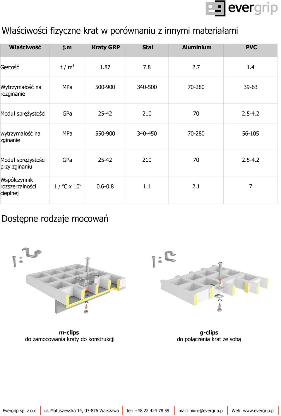 2 wytrzymałość na zginanie MPa 5900 34 70280 565 Moduł sprężystości przy zginaniu GPa 42 2 70 2.54.2 1 / oc x 5 0..8 1.1 2.