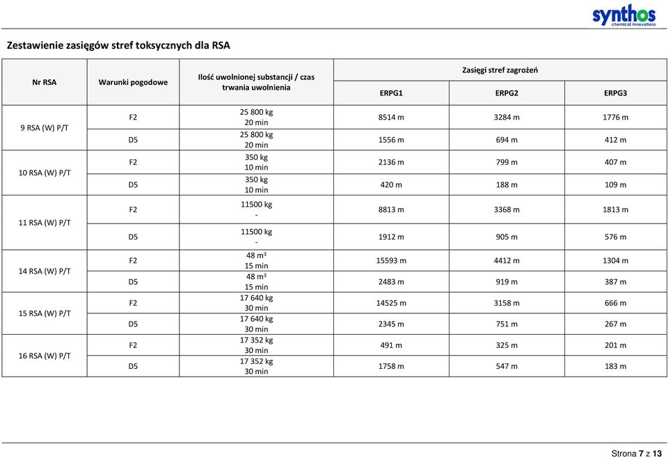 P/T F2 D5 11500 kg - 11500 kg - 8813 m 3368 m 1813 m 1912 m 905 m 576 m 14 RSA (W) P/T 15 RSA (W) P/T 16 RSA (W) P/T F2 D5 F2 D5 F2 D5 48 m 3 15 min 48 m 3 15 min 17640 kg 30 min
