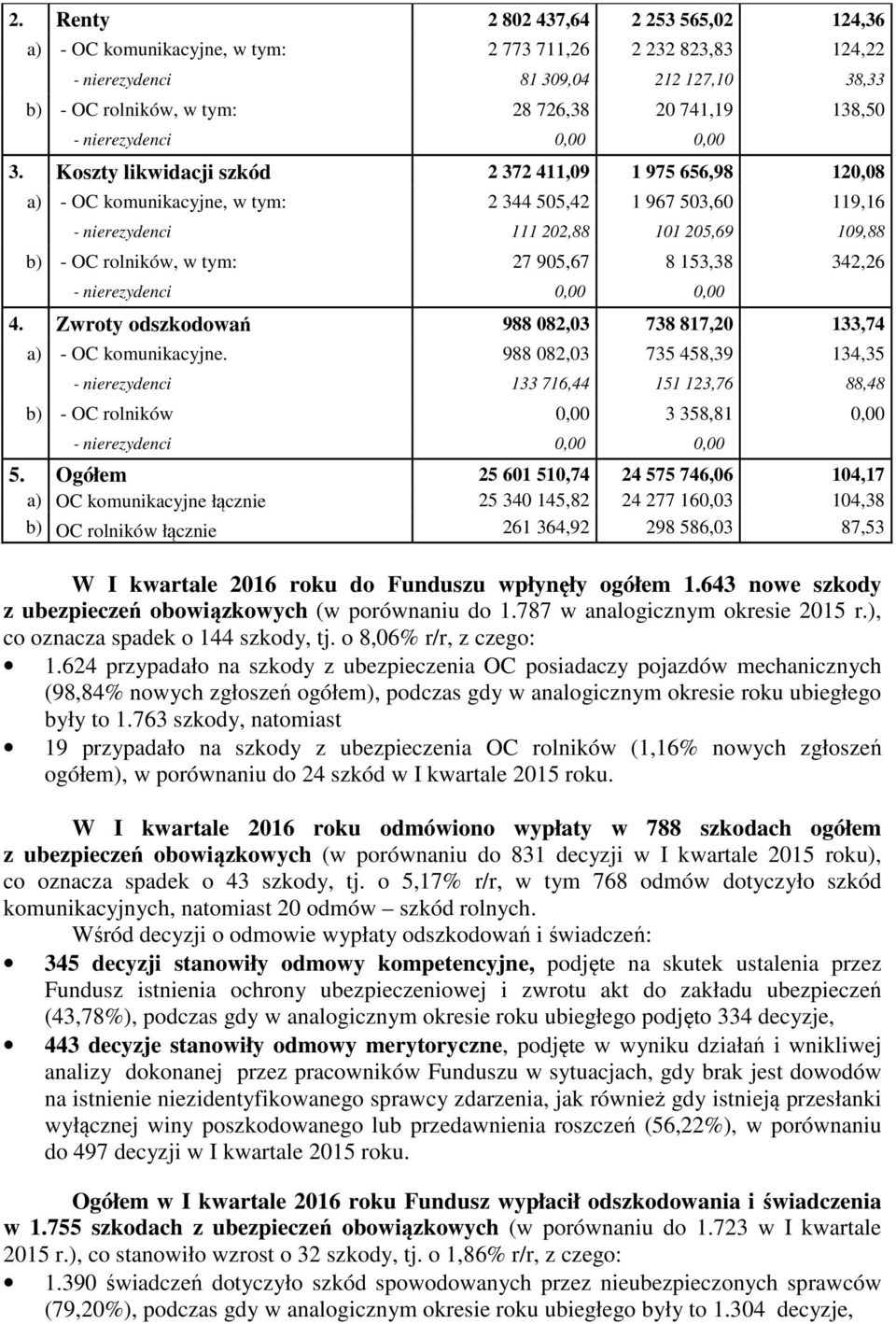 Koszty likwidacji szkód 2 372 411,09 1 975 656,98 120,08 a) - OC komunikacyjne, w tym: 2 344 505,42 1 967 503,60 119,16 - nierezydenci 111 202,88 101 205,69 109,88 b) - OC rolników, w tym: 27 905,67