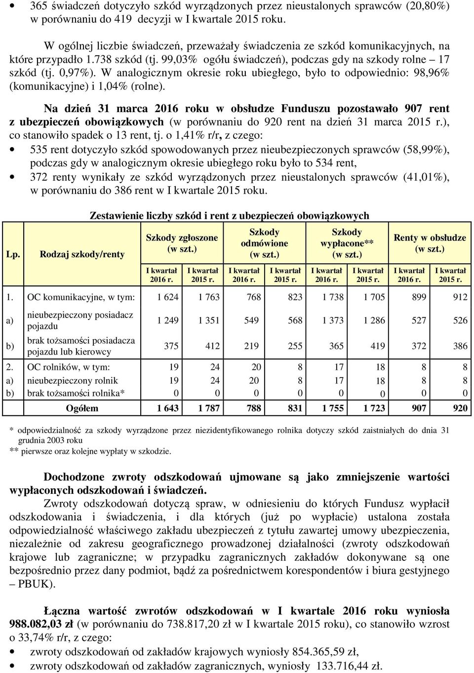 W analogicznym okresie roku ubiegłego, było to odpowiednio: 98,96% (komunikacyjne) i 1,04% (rolne).