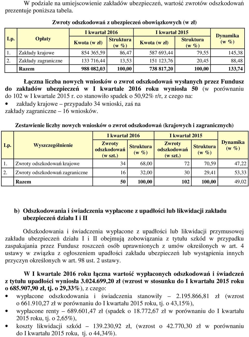 Zakłady zagraniczne 133 716,44 13,53 151 123,76 20,45 88,48 Razem 988 082,03 100,00 738 817,20 100,00 133,74 Łączna liczba nowych wniosków o zwrot odszkodowań wysłanych przez Fundusz do zakładów